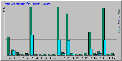 Hourly usage for March 2024