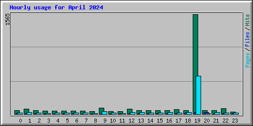 Hourly usage for April 2024