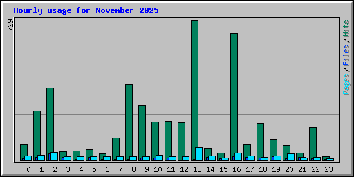 Hourly usage for November 2025