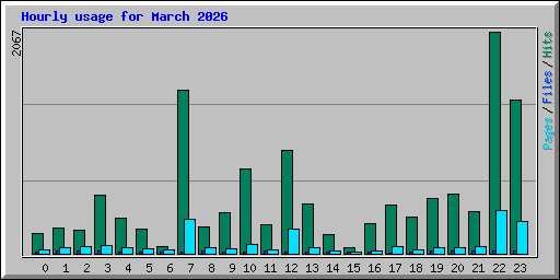 Hourly usage for March 2026