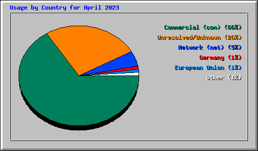 Usage by Country for April 2023