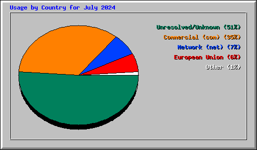 Usage by Country for July 2024