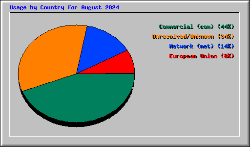 Usage by Country for August 2024