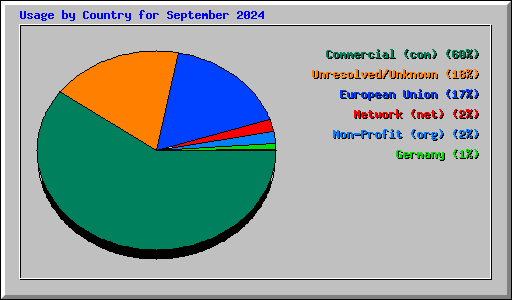 Usage by Country for September 2024