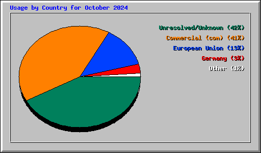 Usage by Country for October 2024