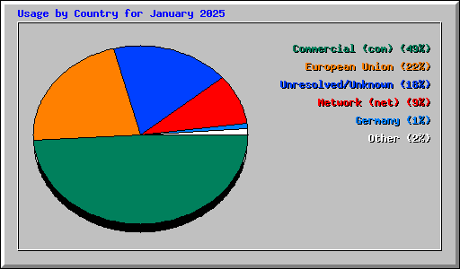 Usage by Country for January 2025