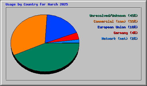 Usage by Country for March 2025