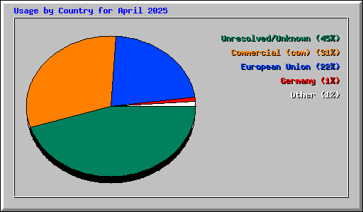 Usage by Country for April 2025