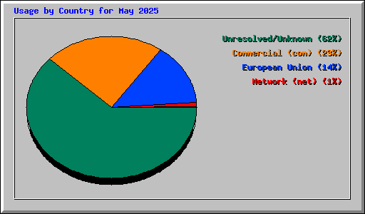 Usage by Country for May 2025