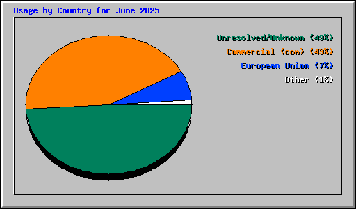 Usage by Country for June 2025