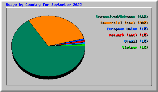 Usage by Country for September 2025