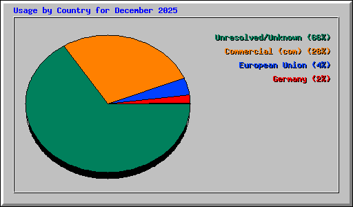 Usage by Country for December 2025