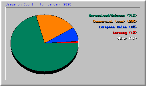 Usage by Country for January 2026