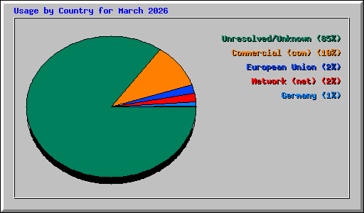 Usage by Country for March 2026
