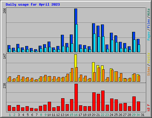 Daily usage for April 2023