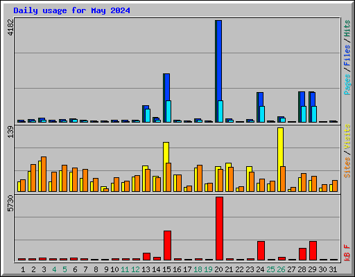 Daily usage for May 2024