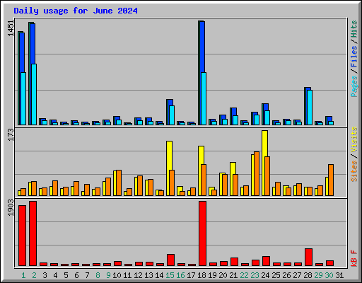 Daily usage for June 2024