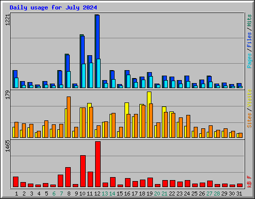 Daily usage for July 2024