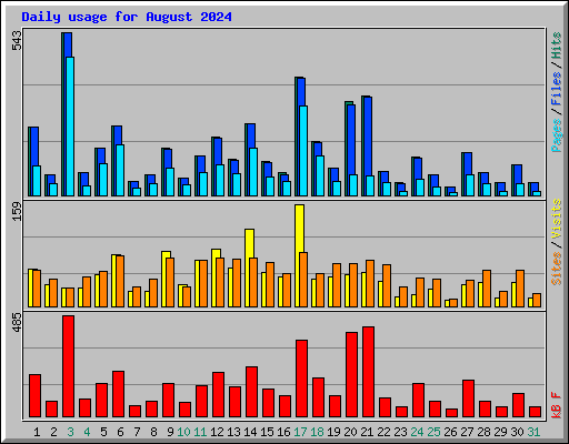 Daily usage for August 2024