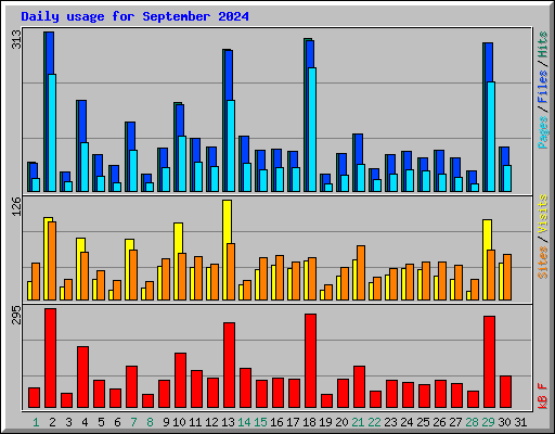 Daily usage for September 2024