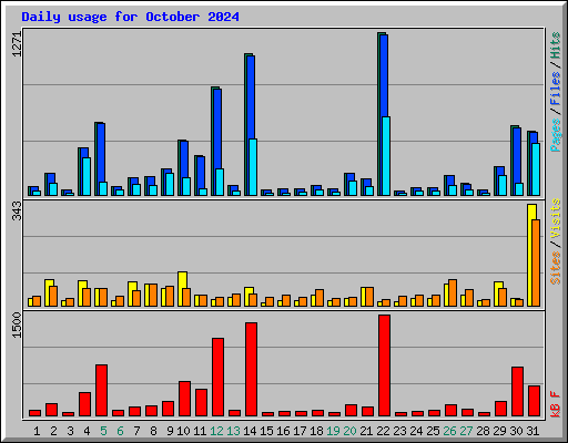 Daily usage for October 2024