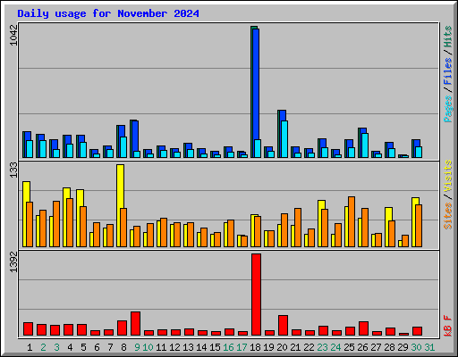 Daily usage for November 2024