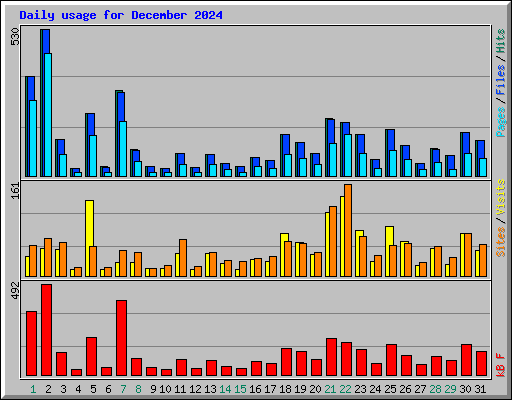 Daily usage for December 2024