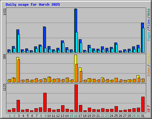 Daily usage for March 2025