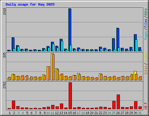 Daily usage for May 2025