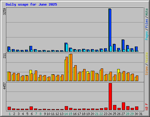 Daily usage for June 2025