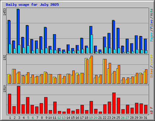 Daily usage for July 2025