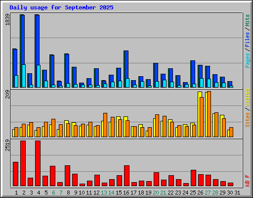 Daily usage for September 2025