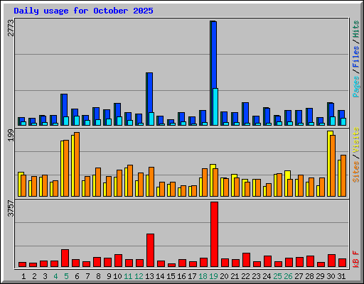 Daily usage for October 2025