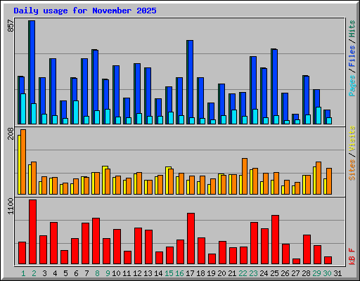 Daily usage for November 2025