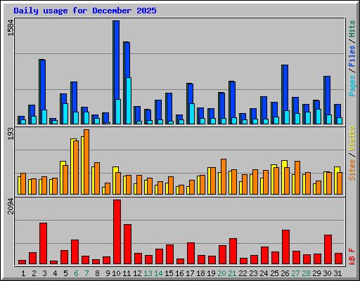Daily usage for December 2025