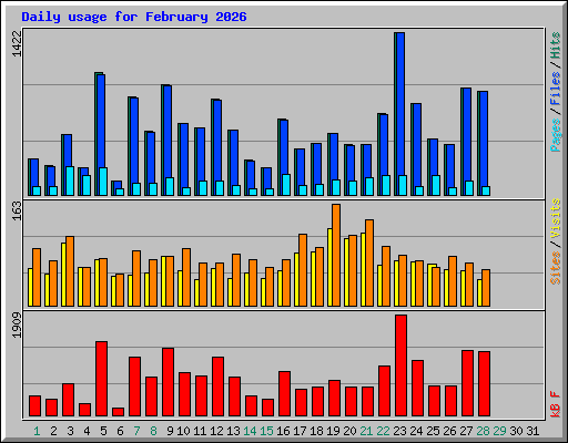 Daily usage for February 2026