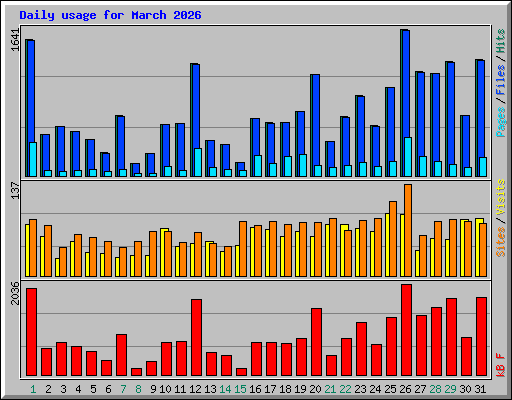 Daily usage for March 2026