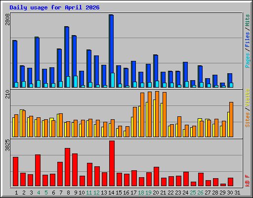 Daily usage for April 2026