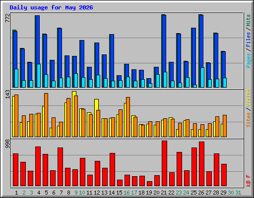 Daily usage for May 2026