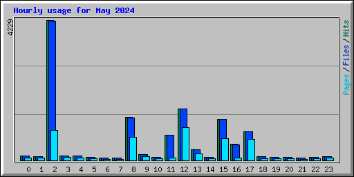 Hourly usage for May 2024