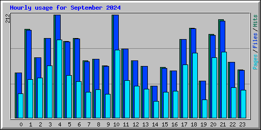 Hourly usage for September 2024