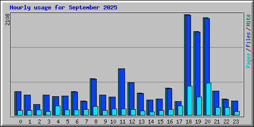 Hourly usage for September 2025
