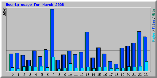 Hourly usage for March 2026