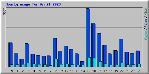 Hourly usage for April 2026