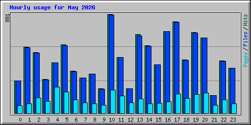 Hourly usage for May 2026