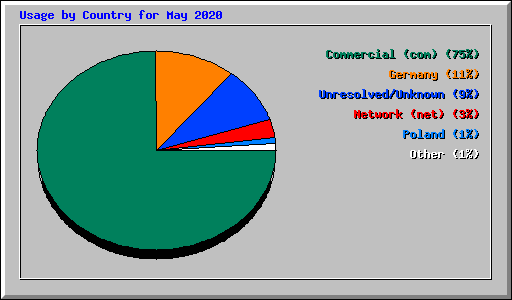 Usage by Country for May 2020