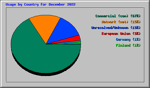 Usage by Country for December 2022