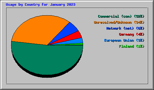 Usage by Country for January 2023
