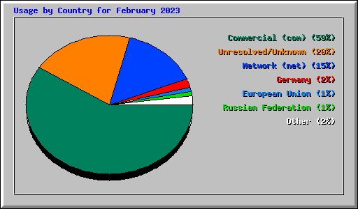 Usage by Country for February 2023
