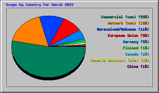 Usage by Country for March 2023